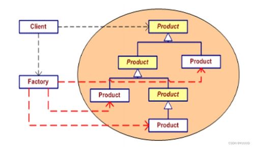 簡單工廠模式在網(wǎng)絡(luò)技術(shù)開發(fā)中的應(yīng)用與實(shí)踐