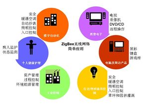 無線傳感器網絡技術 開發與應用全景解析